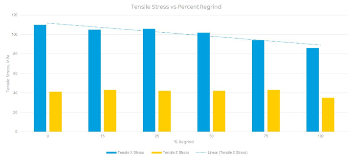 Bar graph showing tensile stress in the X and Z directions for each percent regrind
